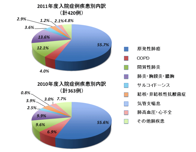 入院症例疾患別内訳